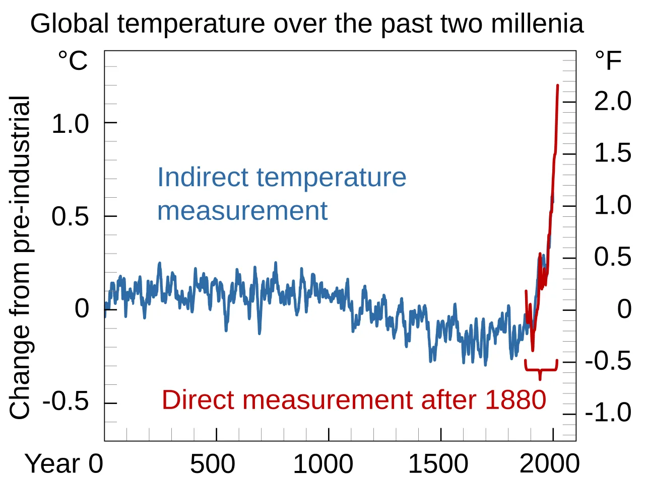 อุณหภูมิโลกร้อนขึ้น 1.19°C — ข้อเท็จจริงจาก NASA ผลกระทบต่อไทย และทฤษฎีที่โลกถกเถียง