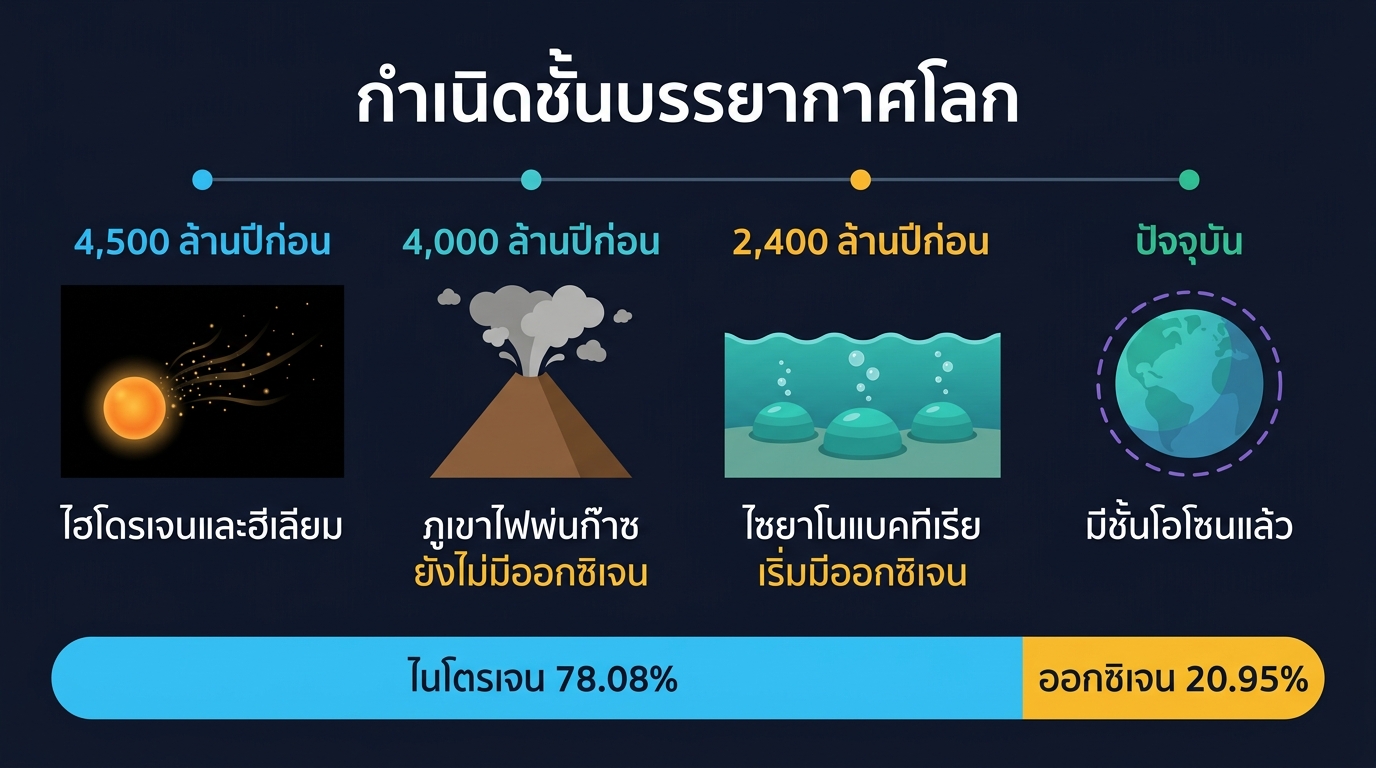 อินโฟกราฟิกไทม์ไลน์กำเนิดชั้นบรรยากาศโลก 4 ช่วง จาก 4,500 ล้านปีก่อนถึงปัจจุบัน พร้อมแถบสัดส่วนไนโตรเจน 78.08% และออกซิเจน 20.95%
