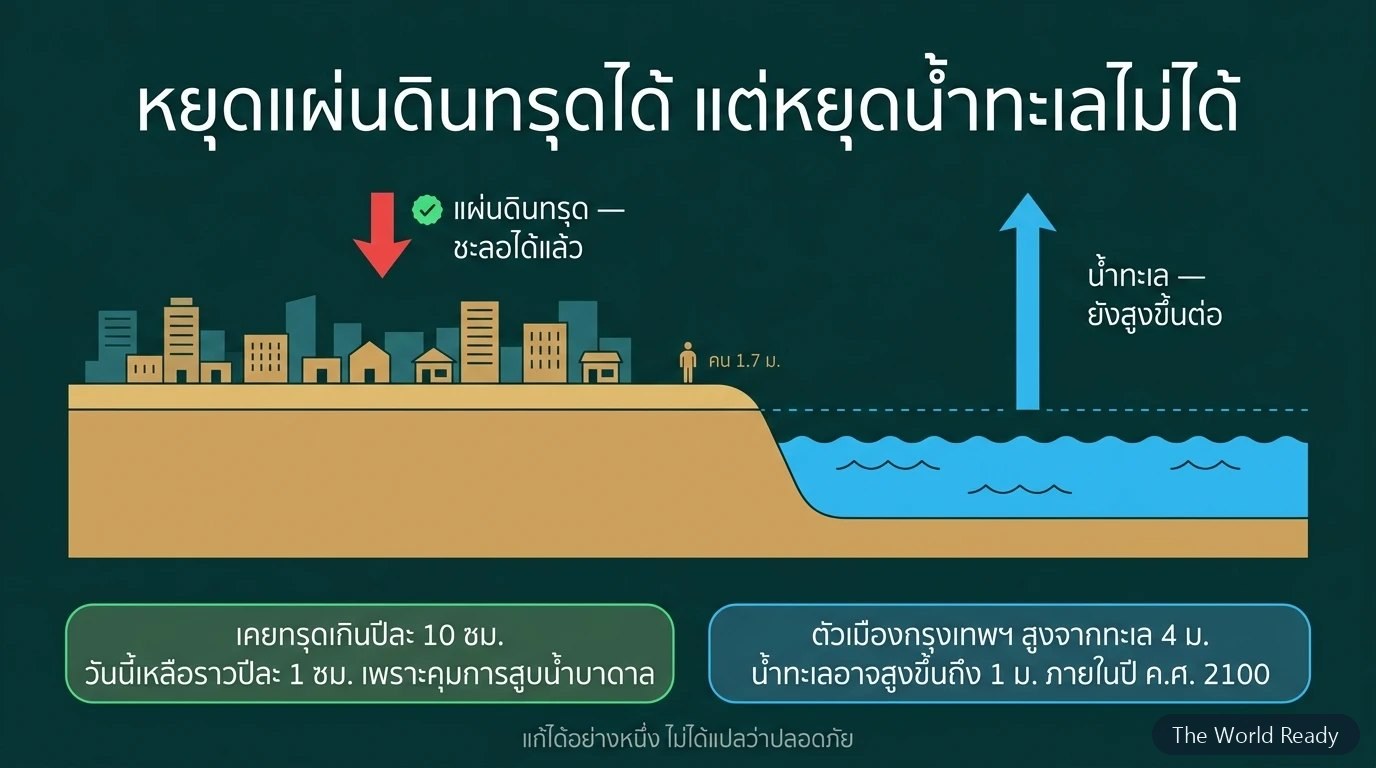 ภาพตัดขวางเมืองริมทะเล ลูกศรแดงชี้ลงสั้นแทนแผ่นดินทรุดที่ชะลอได้แล้ว ลูกศรฟ้าชี้ขึ้นยาวแทนน้ำทะเลที่ยังสูงขึ้น