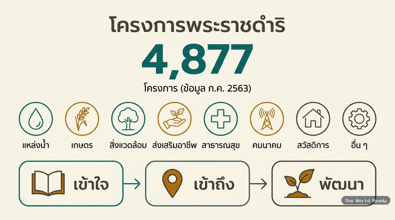 โครงการมีหลักพัน เพราะแต่ละที่พังคนละแบบ