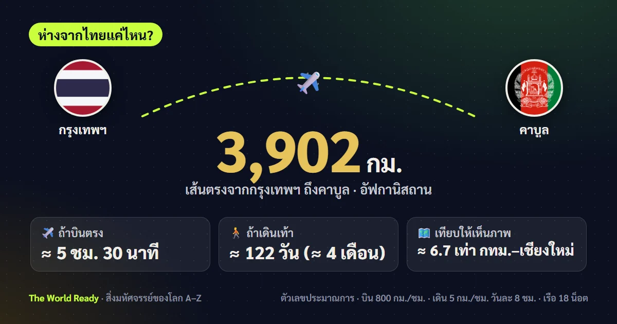 การ์ดระยะทางจากกรุงเทพฯ ถึงคาบูล อัฟกานิสถาน 3,902 กม.
