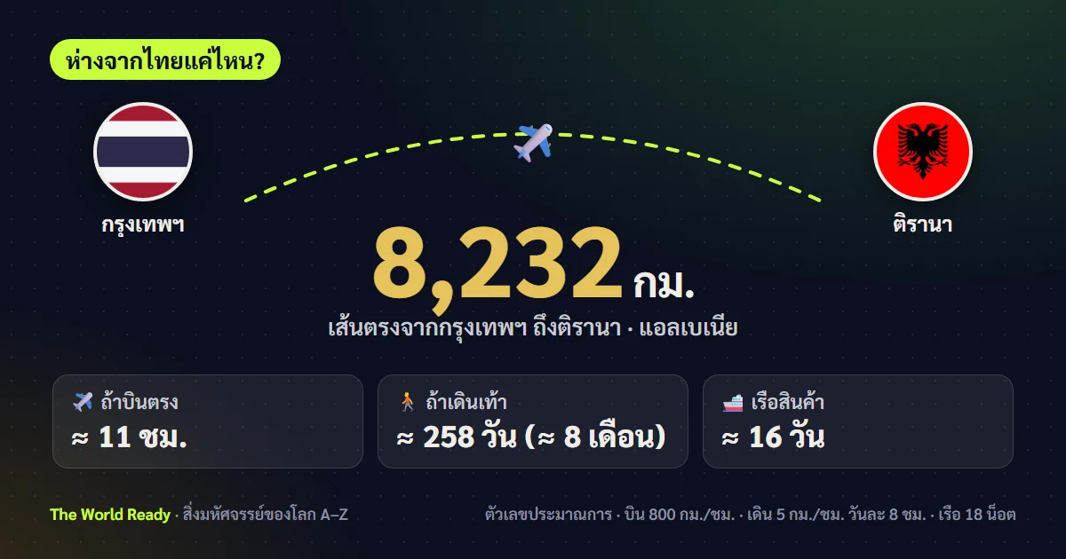 การ์ดระยะทางจากกรุงเทพฯ ถึงติรานา แอลเบเนีย 8,232 กม.