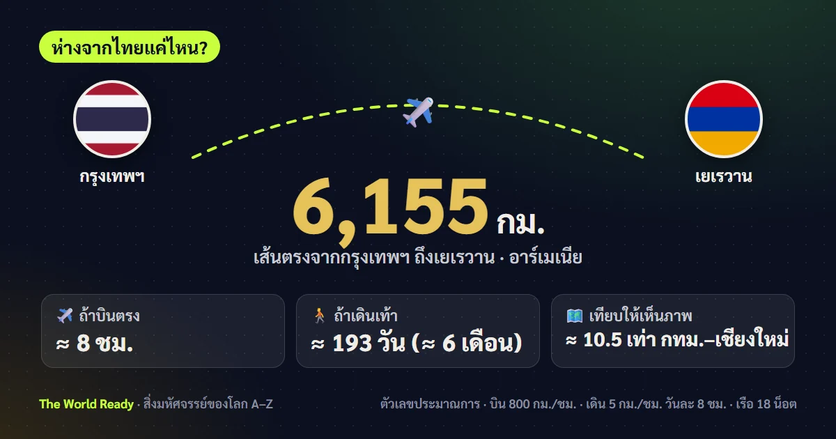 การ์ดระยะทางจากกรุงเทพฯ ถึงเยเรวาน อาร์เมเนีย 6,155 กม.