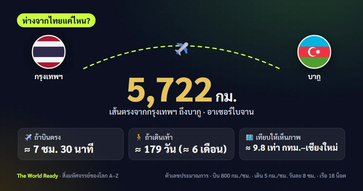 การ์ดระยะทางจากกรุงเทพฯ ถึงบากู อาเซอร์ไบจาน 5,722 กม.