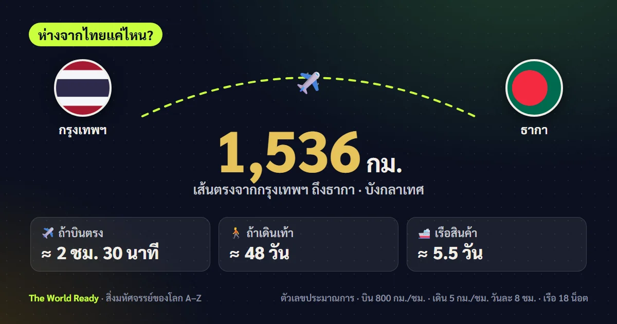 การ์ดระยะทางจากกรุงเทพฯ ถึงธากา บังกลาเทศ 1,536 กม.