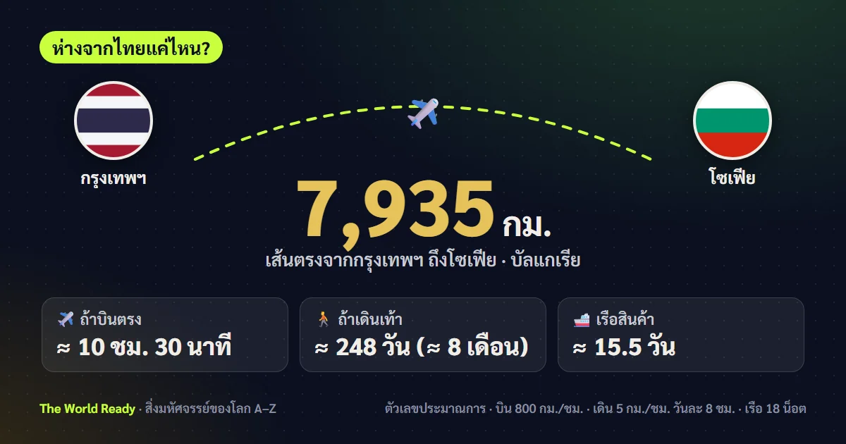 การ์ดระยะทางจากกรุงเทพฯ ถึงโซเฟีย บัลแกเรีย 7,935 กม.