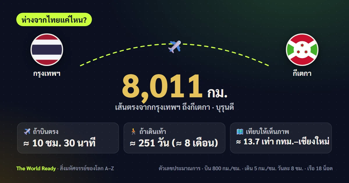 การ์ดระยะทางจากกรุงเทพฯ ถึงกีเตกา บุรุนดี 8,011 กม.