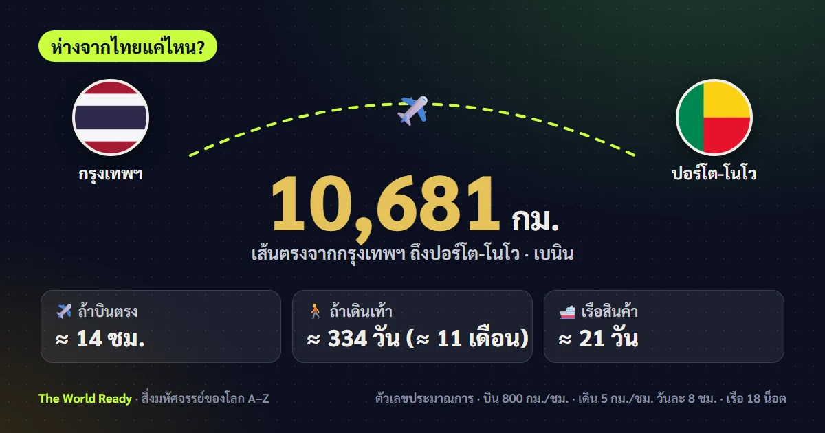 การ์ดระยะทางจากกรุงเทพฯ ถึงปอร์โต-โนโว เบนิน 10,681 กม.
