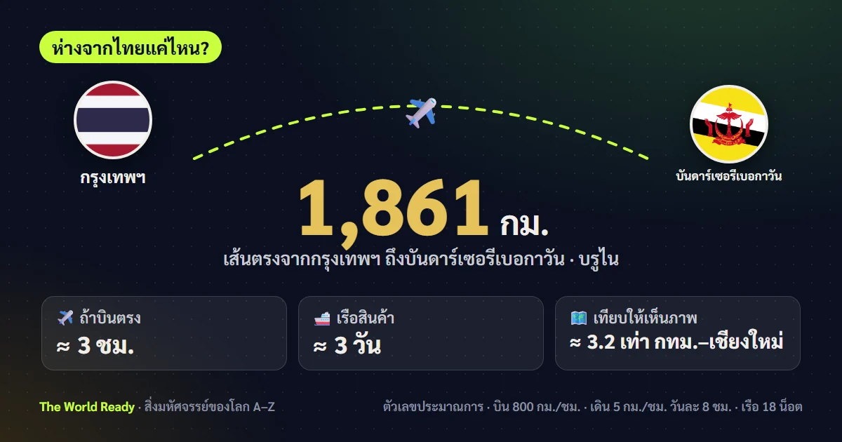 การ์ดระยะทางจากกรุงเทพฯ ถึงบันดาร์เซอรีเบอกาวัน บรูไน 1,861 กม.