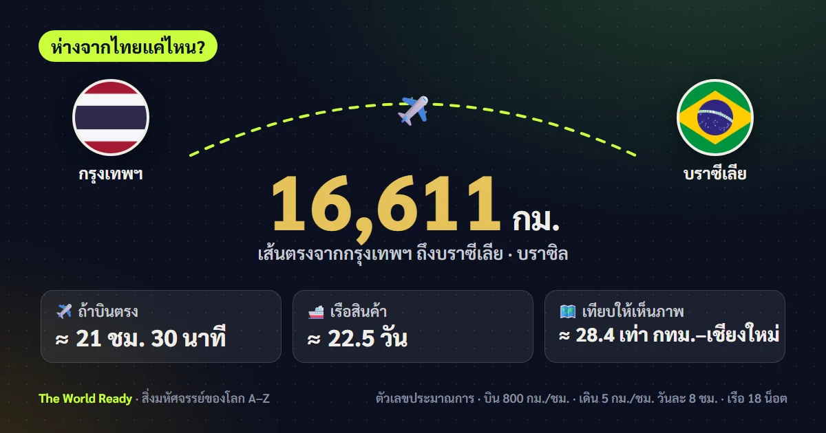 การ์ดระยะทางจากกรุงเทพฯ ถึงบราซีเลีย บราซิล 16,611 กม.