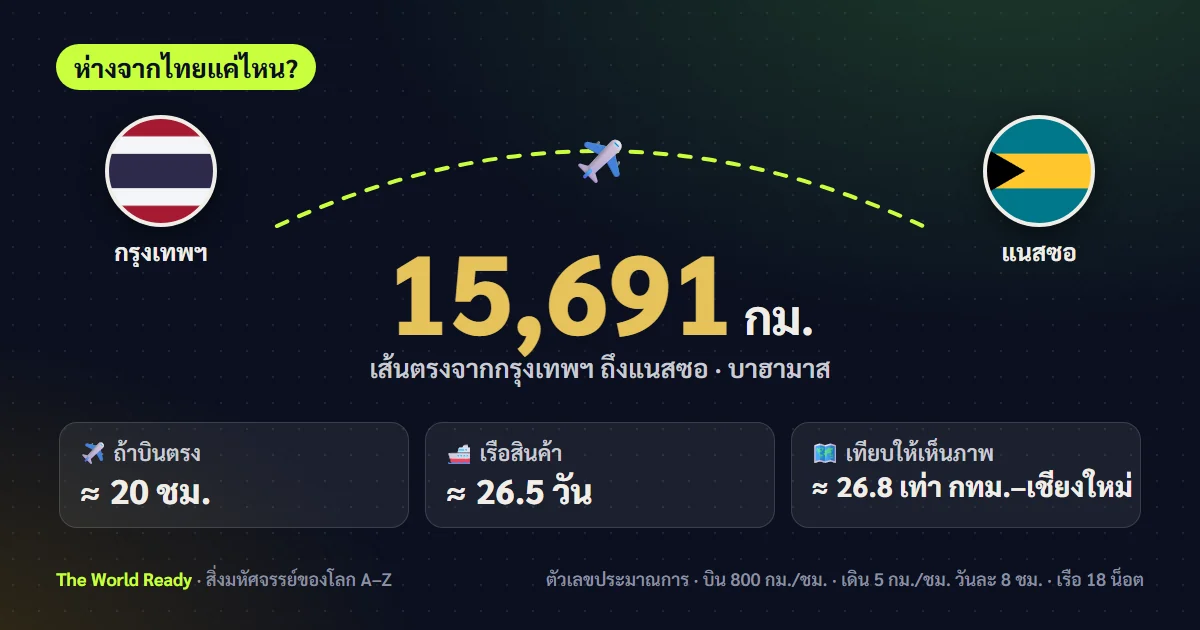 การ์ดระยะทางจากกรุงเทพฯ ถึงแนสซอ บาฮามาส 15,691 กม.