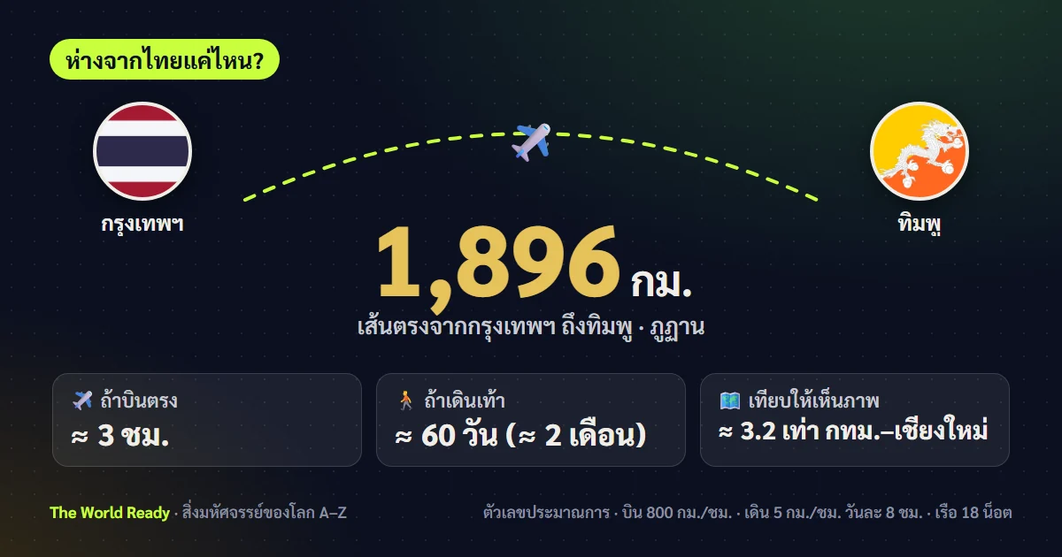 การ์ดระยะทางจากกรุงเทพฯ ถึงทิมพู ภูฏาน 1,896 กม.