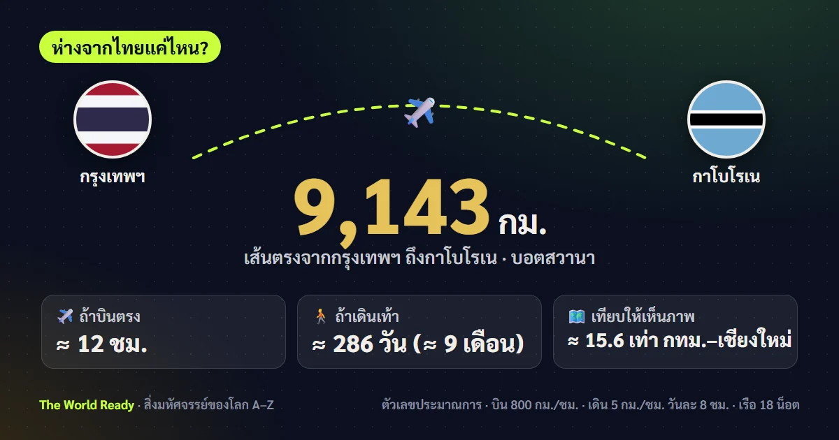 การ์ดระยะทางจากกรุงเทพฯ ถึงกาโบโรเน บอตสวานา 9,143 กม.