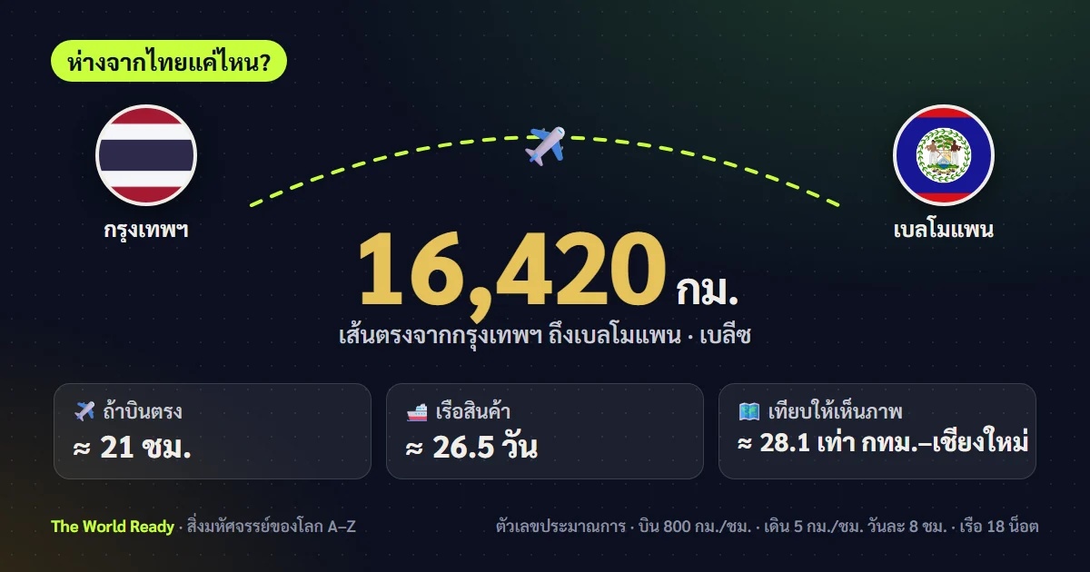 การ์ดระยะทางจากกรุงเทพฯ ถึงเบลโมแพน เบลีซ 16,420 กม.