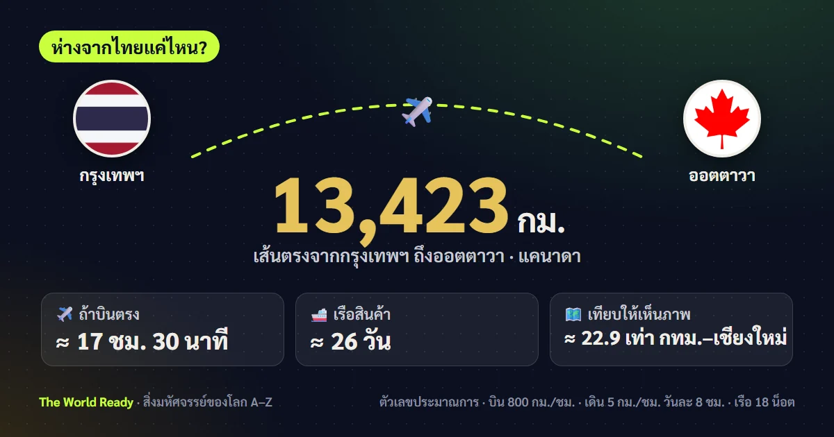 การ์ดระยะทางจากกรุงเทพฯ ถึงออตตาวา แคนาดา 13,423 กม.