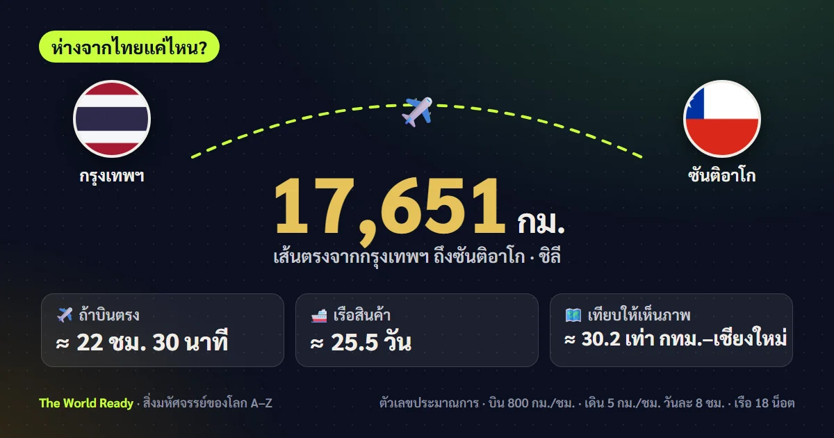 การ์ดระยะทางจากกรุงเทพฯ ถึงซันติอาโก ชิลี 17,651 กม.