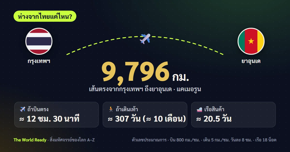 การ์ดระยะทางจากกรุงเทพฯ ถึงยาอุนเด แคเมอรูน 9,796 กม.