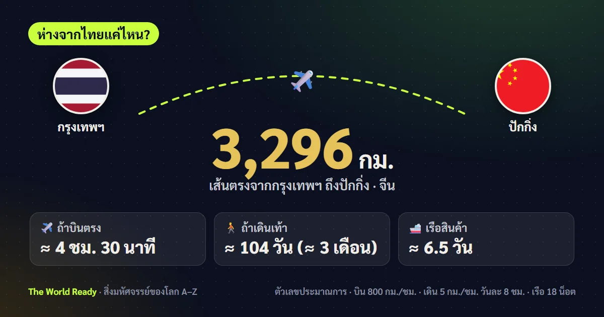 การ์ดระยะทางจากกรุงเทพฯ ถึงปักกิ่ง จีน 3,296 กม.
