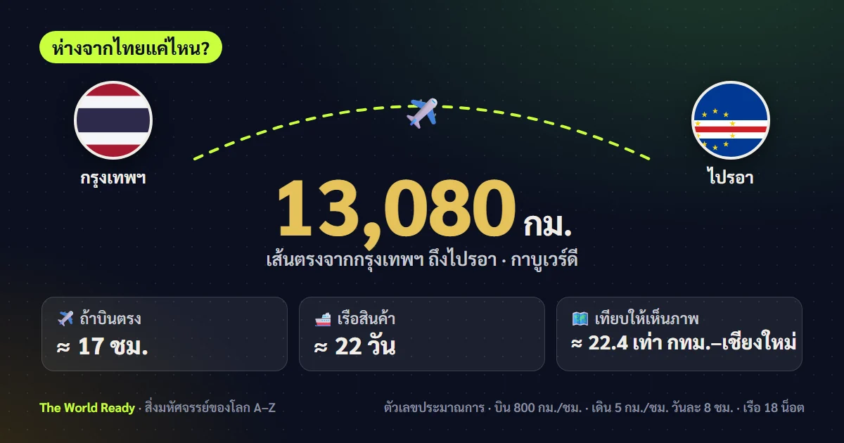 การ์ดระยะทางจากกรุงเทพฯ ถึงไปรอา กาบูเวร์ดี 13,080 กม.