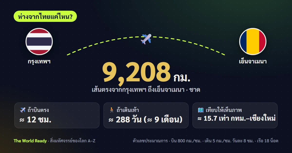 การ์ดระยะทางจากกรุงเทพฯ ถึงเอ็นจาเมนา ชาด 9,208 กม.